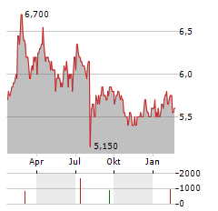 CITIZEN WATCH Aktie Chart 1 Jahr