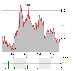 CITIZEN WATCH Aktie Chart 1 Jahr