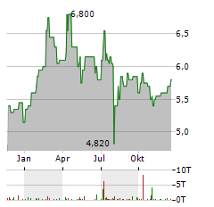 CITIZEN WATCH Aktie Chart 1 Jahr