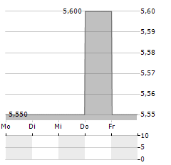 CITIZEN WATCH Aktie 5-Tage-Chart