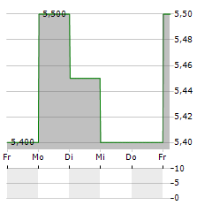 CITIZEN WATCH Aktie 5-Tage-Chart