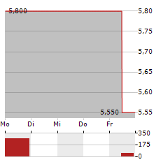 CITIZEN WATCH Aktie 5-Tage-Chart