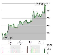 CITIZENS FINANCIAL GROUP Aktie Chart 1 Jahr