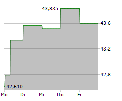 CITIZENS FINANCIAL GROUP INC Chart 1 Jahr