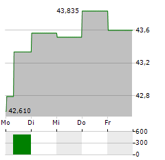 CITIZENS FINANCIAL GROUP Aktie 5-Tage-Chart