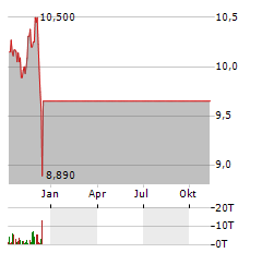 CITIZENS HOLDING Aktie Chart 1 Jahr