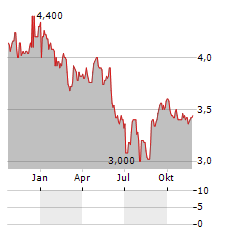 CITY DEVELOPMENTS LIMITED ADR Aktie Chart 1 Jahr