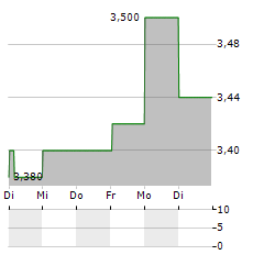 CITY DEVELOPMENTS LIMITED ADR Aktie 5-Tage-Chart