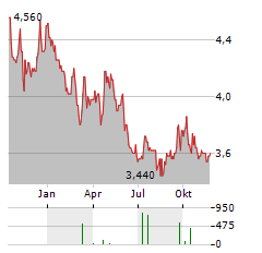 CITY DEVELOPMENTS Aktie Chart 1 Jahr