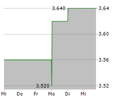 CITY DEVELOPMENTS LIMITED Chart 1 Jahr