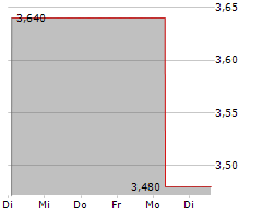 CITY DEVELOPMENTS LIMITED Chart 1 Jahr