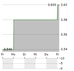 CITY DEVELOPMENTS Aktie 5-Tage-Chart