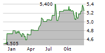 CITY OF LONDON INVESTMENT TRUST PLC Chart 1 Jahr