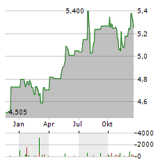 CITY OF LONDON INVESTMENT TRUST Aktie Chart 1 Jahr