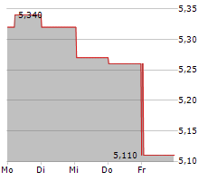 CITY OF LONDON INVESTMENT TRUST PLC Chart 1 Jahr