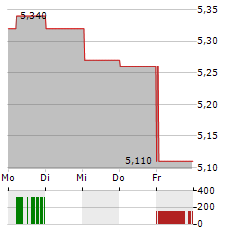 CITY OF LONDON INVESTMENT TRUST Aktie 5-Tage-Chart