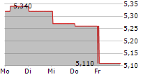 CITY OF LONDON INVESTMENT TRUST PLC 5-Tage-Chart