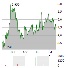 CITY OFFICE REIT Aktie Chart 1 Jahr