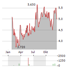 CITY OFFICE REIT Aktie Chart 1 Jahr