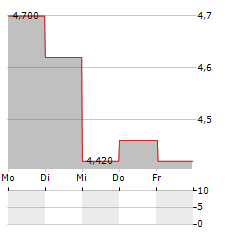 CITY OFFICE REIT Aktie 5-Tage-Chart