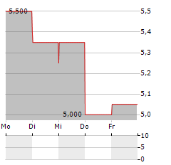 CITY OFFICE REIT Aktie 5-Tage-Chart