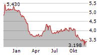 CITYCON OYJ Chart 1 Jahr