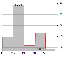 CITYCON OYJ Chart 1 Jahr