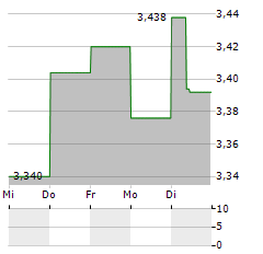 CITYCON Aktie 5-Tage-Chart