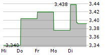 CITYCON OYJ 5-Tage-Chart