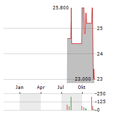 CIVEO Aktie Chart 1 Jahr