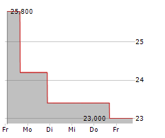 CIVEO CORPORATION Chart 1 Jahr