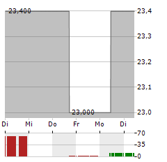 CIVEO Aktie 5-Tage-Chart