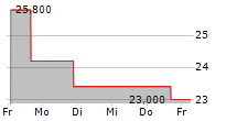 CIVEO CORPORATION 5-Tage-Chart