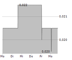 CIZZLE BIOTECHNOLOGY HOLDINGS PLC Chart 1 Jahr