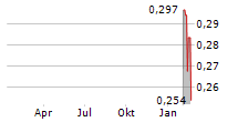 CIZZLE BRANDS CORPORATION Chart 1 Jahr