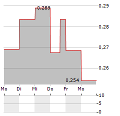 CIZZLE BRANDS Aktie 5-Tage-Chart