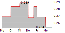 CIZZLE BRANDS CORPORATION 5-Tage-Chart