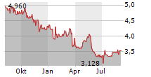 CK ASSET HOLDINGS LTD Chart 1 Jahr