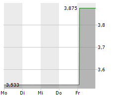 CK ASSET HOLDINGS LTD Chart 1 Jahr