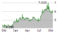 CK INFRASTRUCTURE HOLDINGS LTD Chart 1 Jahr