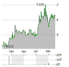 CK INFRASTRUCTURE Aktie Chart 1 Jahr