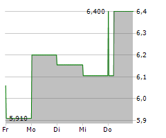 CK INFRASTRUCTURE HOLDINGS LTD Chart 1 Jahr