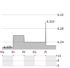 CK INFRASTRUCTURE Aktie 5-Tage-Chart