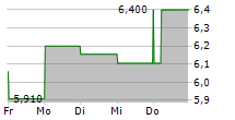 CK INFRASTRUCTURE HOLDINGS LTD 5-Tage-Chart