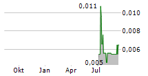 CLARA RESOURCES AUSTRALIA LTD Chart 1 Jahr