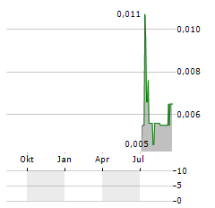 CLARA RESOURCES AUSTRALIA Aktie Chart 1 Jahr