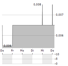 CLARA RESOURCES AUSTRALIA Aktie 5-Tage-Chart