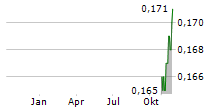 CLARA TECHNOLOGIES CORP Chart 1 Jahr