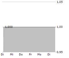 CLARA TECHNOLOGIES CORP Chart 1 Jahr