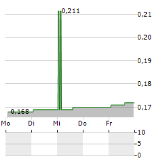 CLARA TECHNOLOGIES Aktie 5-Tage-Chart